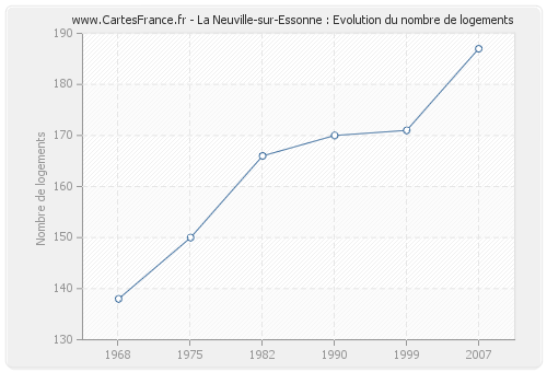 La Neuville-sur-Essonne : Evolution du nombre de logements